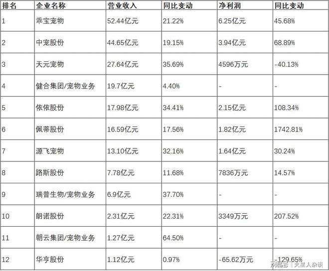 ：从代工到自主品牌年营收超过50亿元开元棋牌app山东聊城诞生的宠物巨头