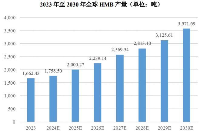根运动健康赛道凭多元布局赢长远未来开元棋牌HMB全球龙头技源集团：扎(图4)