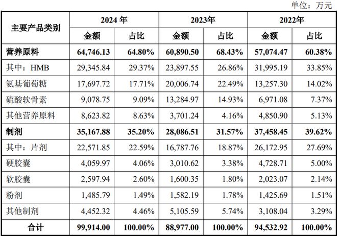 根运动健康赛道凭多元布局赢长远未来开元棋牌HMB全球龙头技源集团：扎(图9)